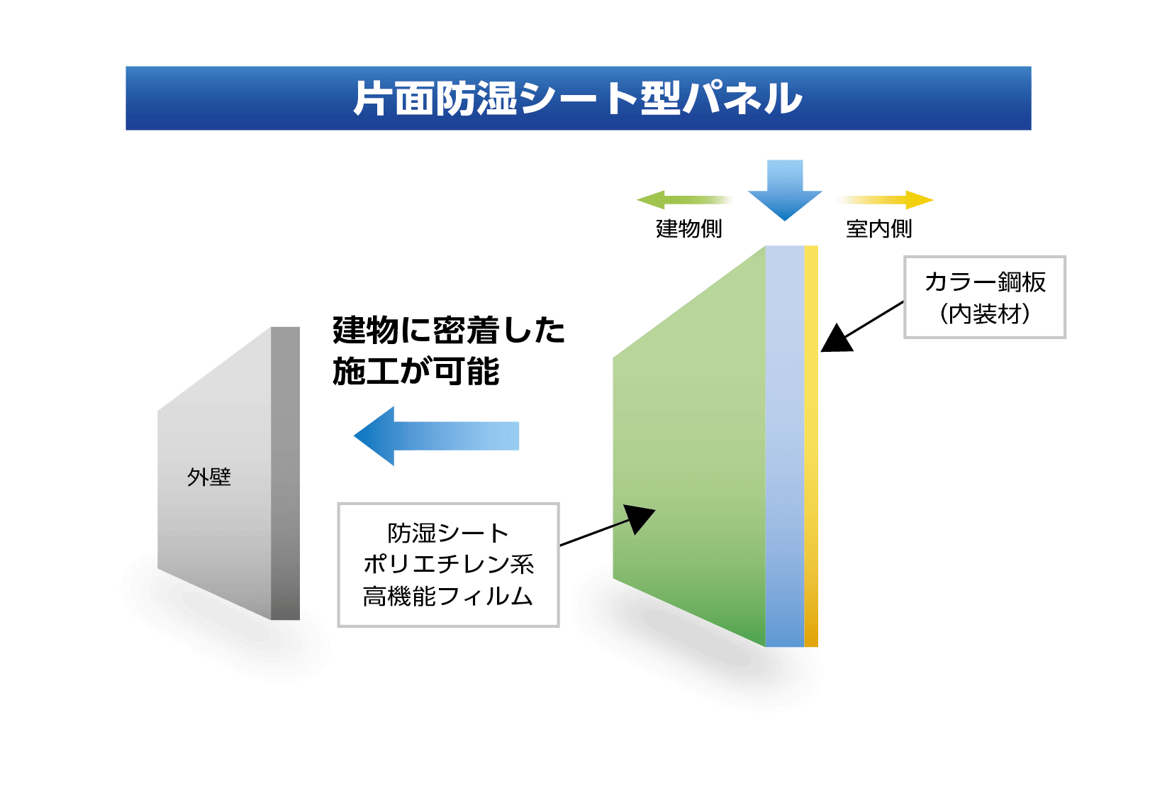 片面防湿シート断熱パネルの構図