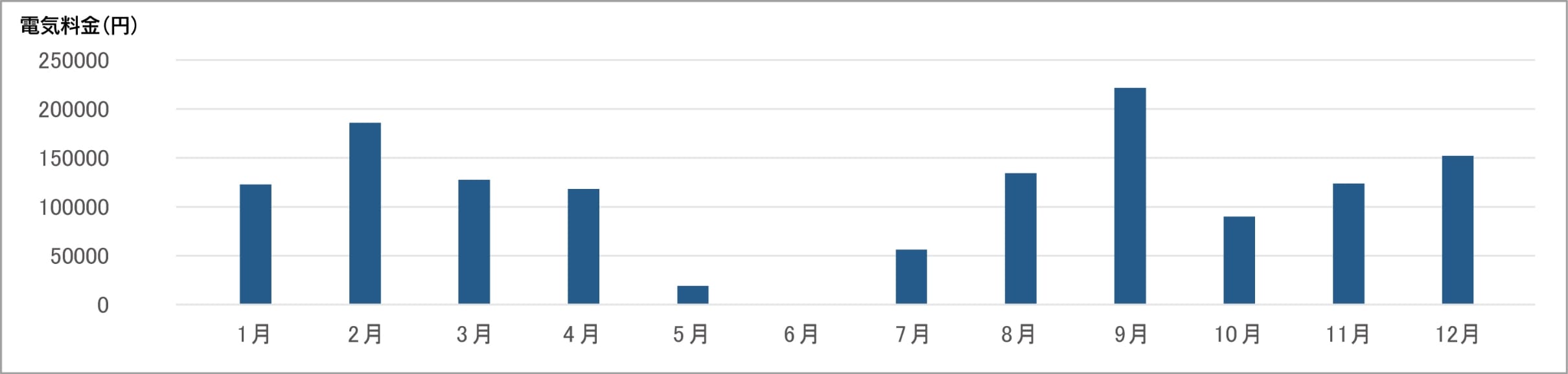 つくば工場・空調関係における電力料金の推移の表