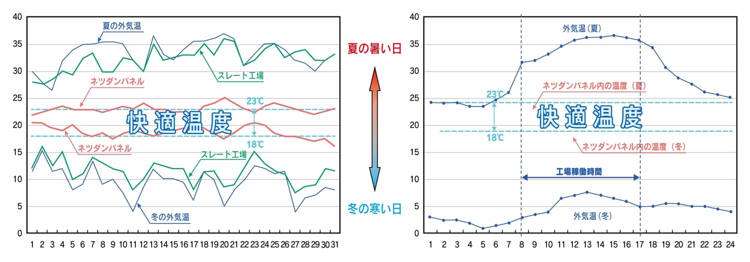 ネツダンパネル屋内の空調温度の表