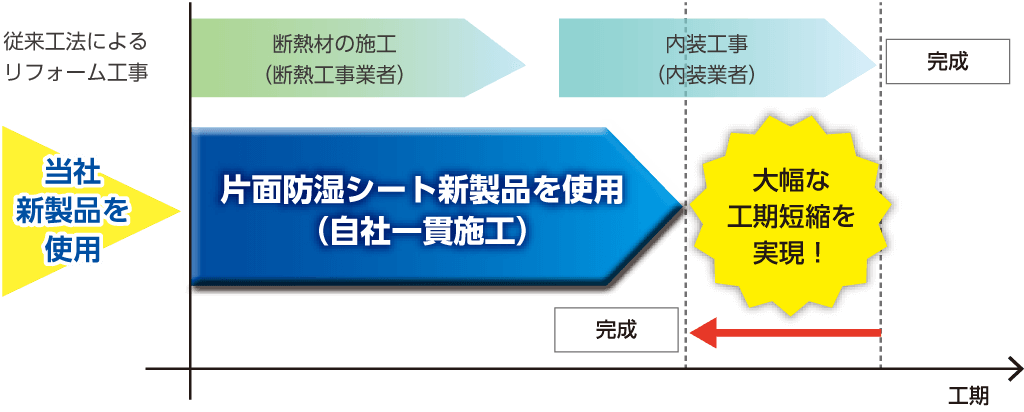 片面防湿シート新製品を使用した際の施工の流れ